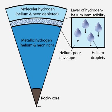 A slice through the interior of Jupiter shows the top layers that are depleted o