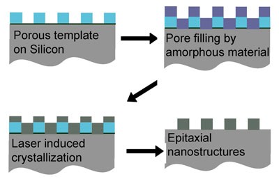 Amorphous silicon, deposited on a porous template fills the empty spaces. Laser 
