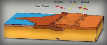 Earthquake mechanisms and the style of faulting in the Himalaya-Tibet region sho