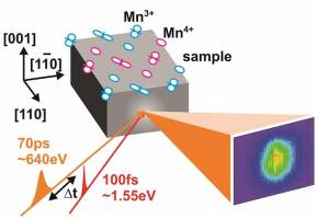 A Glassy Look for Manganites: Berkeley Lab Researchers at the ALS Observe Glass-like Behavior in the Electron-Spins of PCMO Crystals