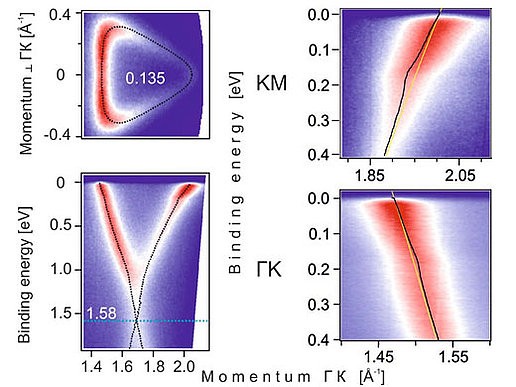 ARPES measurements of Calcium doped graphene. Left: the Fermi surface of graphen