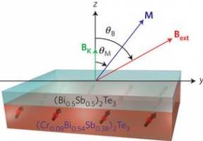 Magnetic topological insulators developed at UCLA are 1,000 times more energy-efficient for switching