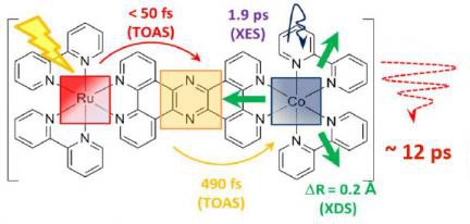 Supersonic electrons could produce future solar fuel