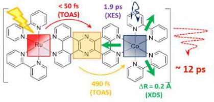Supersonic electrons could produce future solar fuel