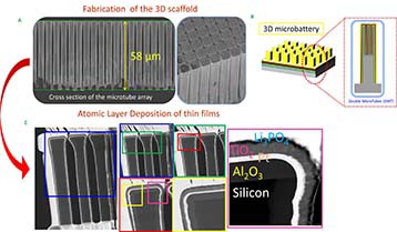 A: 3D scaffold of the microbattery machined in a silicon substrate to form doubl