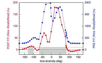 Fig.1.  Analysis of the radio data from the Cassini spacecraft that provide a ve