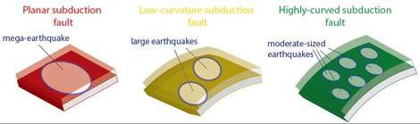 � Quentin Bletery  When a subduction plate is flat (left), the rupture threshold