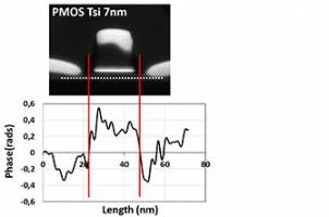 CMOS Device Fabrication at 500°C, Paving the Way to High-Performance 3D Monolithic CMOS Integration