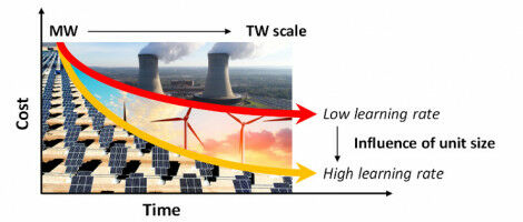 Think small, learn fast might be the way to go for novel energy technologies