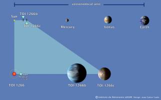 Two planets around a red dwarf