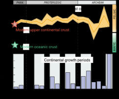 Continental growth is not a continuous process