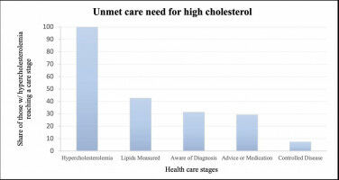 Less than one-third of high cholesterol patients in low- and middle-income countries treated