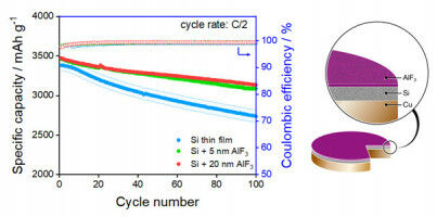 Mechanism and Effects on Battery Cell Processes Elucidated