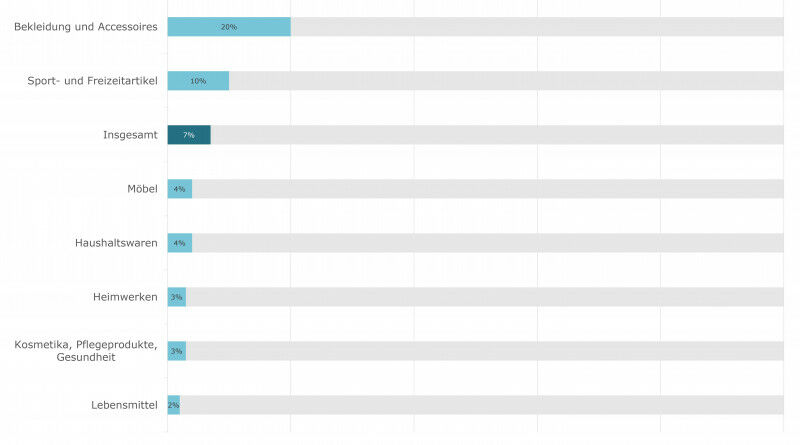 The return rate varies greatly from store to store and depends on the product ca