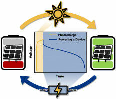 Photo Battery Achieves Competitive Voltage