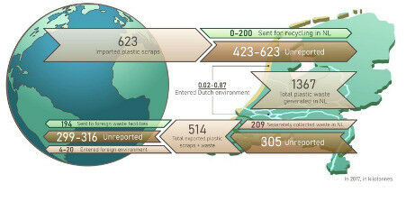 In 2017, 1367 million kg of plastic waste was generated in the Netherlands. Addi