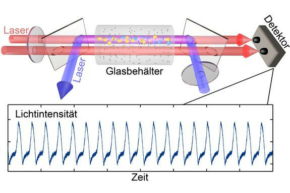Sketch of the experimental setup: continuous laser beams cause a pulsating signa