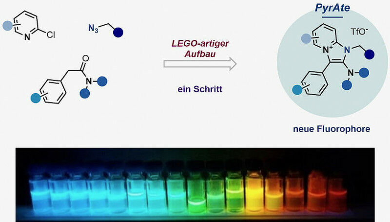 Fig. 1 : Modular production of PyrAt compounds and range of accessible fluoresce