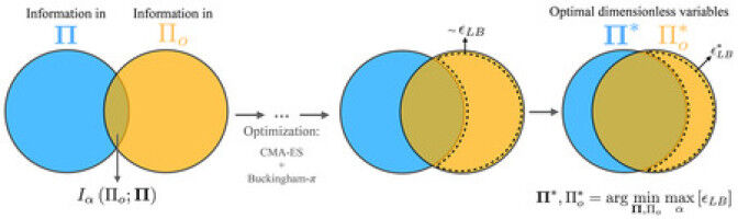 A Unit-Free Shortcut to Better Science