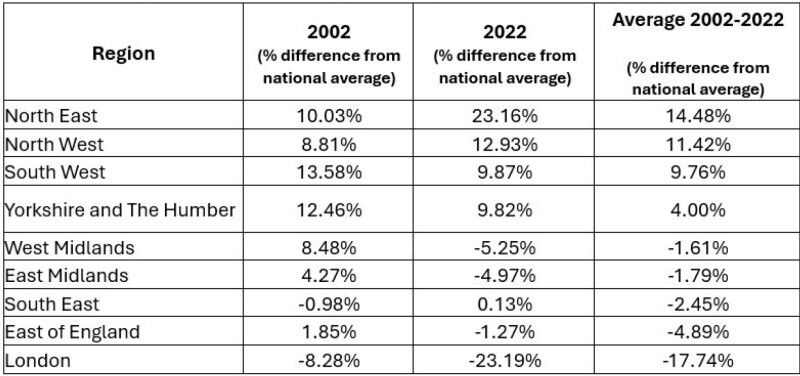 Differences in regional suicide risk in England compared to the national average