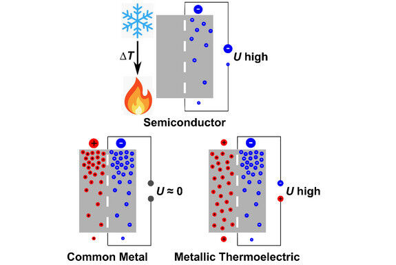 The mobility of charge carriers depends on temperature - and on the material. Th