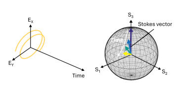 New technique captures every twist of polarized light
