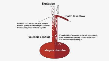 Why some volcanoes don't explode
