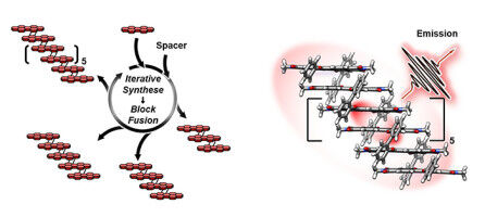 Chemistry - On the left, the step-by-step synthesis of structurally well-defined dye stacks. On the right, the observed light emission in extended stacks resulting from exciton localisation in the shielded centre Chemistry