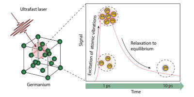 Physics - The semiconductor material germanium is excited using an ultrafast laser. Using a groundbreaking combination of two methods, the researchers can then measure how the atomic lattice vibrations (phonons Physics