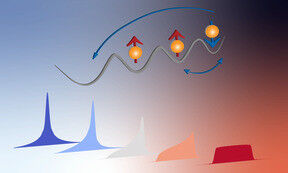 Spins (red and blue arrows) undergo exchange processes that acquire a complex ph
