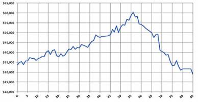 'Average American' will slide down income scale