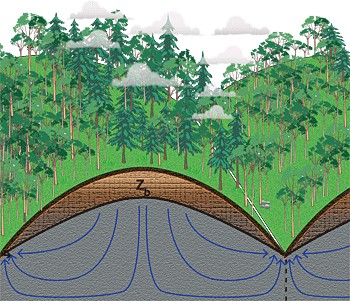 Weathered rock (light brown), an often thick layer of fractured rock underlying 