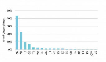 Crypto assets ecosystem becoming increasingly diverse: diversity in Switzerland and Liechtenstein is growing