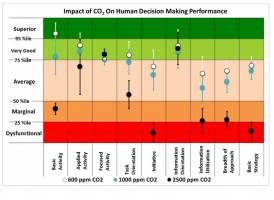 Elevated Indoor Carbon Dioxide Impairs Decision-Making Performance