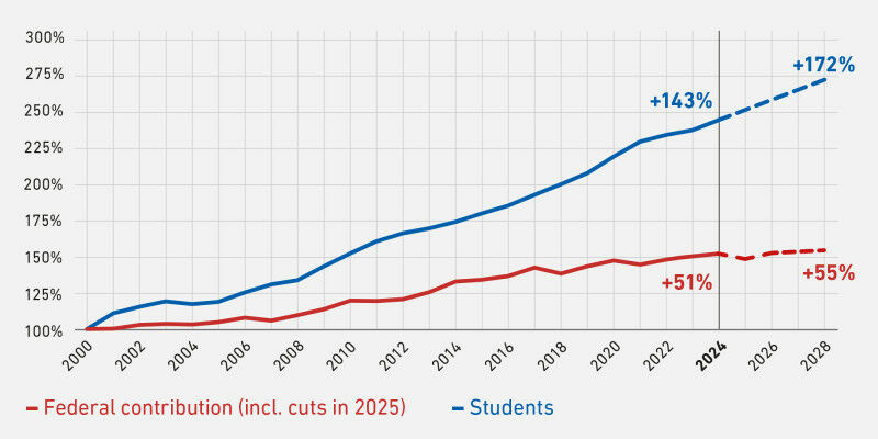 There is a significant gap between student growth and the ETH budget. (Graphic: