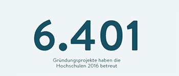 6.401 Gr�ndungsprojekte haben die Hochschulen 2016 betreut. Dies geht aus einer 