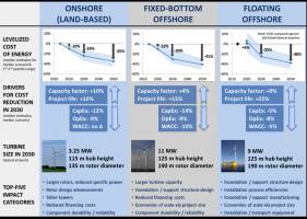 Experts Anticipate Significant Continued Reductions in Wind Energy Costs