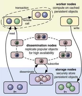 Nodes (locations on a computer network) in Fabric pass around objects that conta