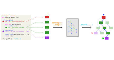 The EnCompass framework compiles an AI agent program and its workflow into a bra