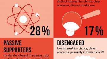 High Number of Science Enthusiasts in Switzerland