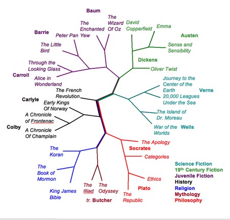 Improved method for comparing genomes as well as written text