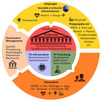 Innovative services for artificial intelligence