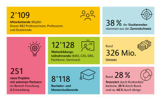 Annual financial statements 2023: Student numbers remain stable at a high level