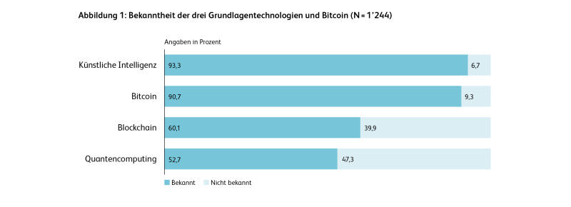 Artificial intelligence had the highest level of awareness among respondents, fo