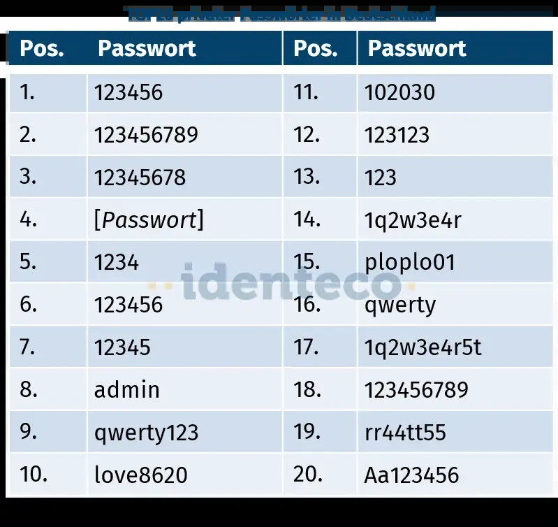Die TOP 20 privater Passwörter in Deutschland 2025 © Identeco all’images i