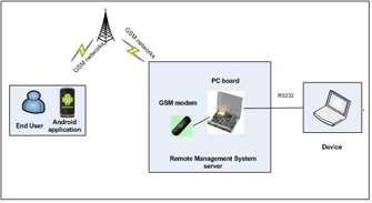 SMS text messages control network equipment in isolated areas lacking Internet a