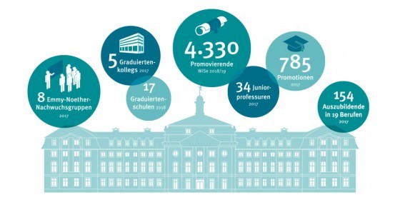 Promoting young talent in figures: The University Management sees the doctoral p