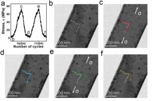 Metal defects can be eliminated by cyclic loading