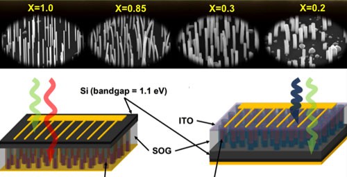 I nGaAs: Solar cells (bottom) made with arrays of nanowires. Engineers can tune 