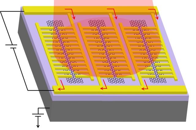 Jarrahi Research Group/UCLA 
										 The photodetector operates across a broa
